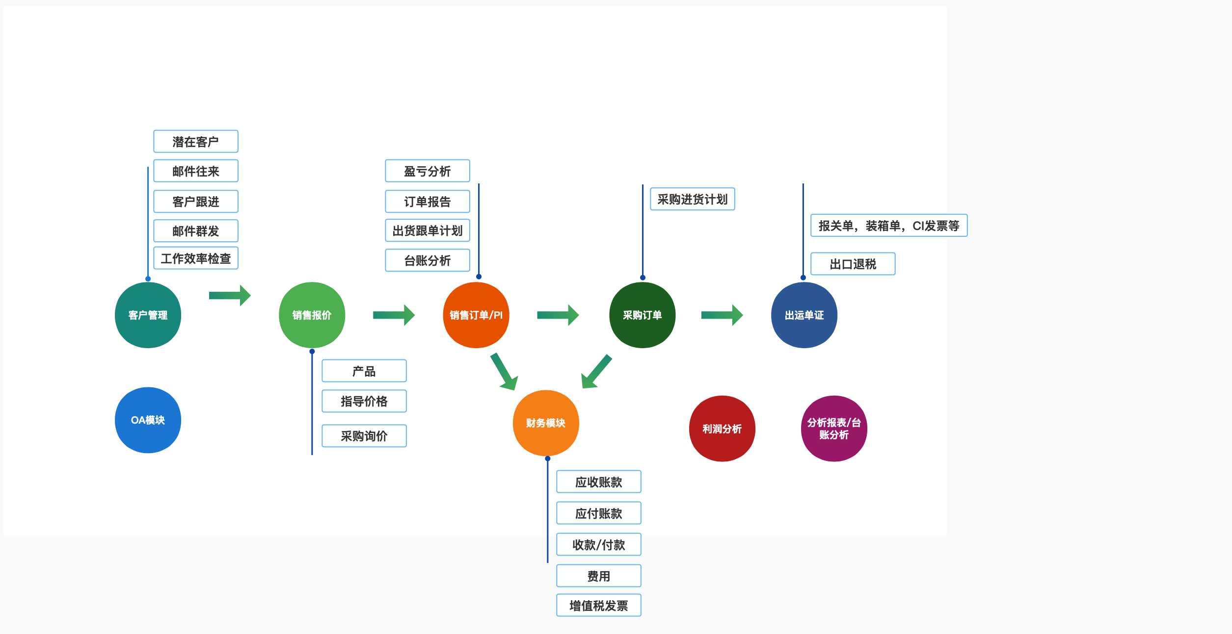 理泊外貿(mào)軟件功能圖,理泊國(guó)際貿(mào)易軟件功能圖，外貿(mào)軟件功能架構(gòu)圖  